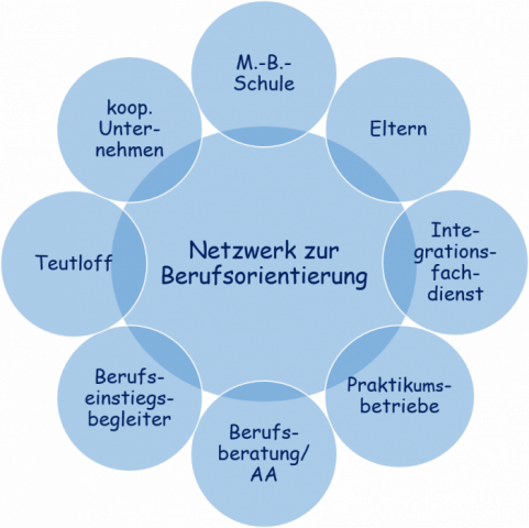 netzwerk_berufsorientierung_wolke.png